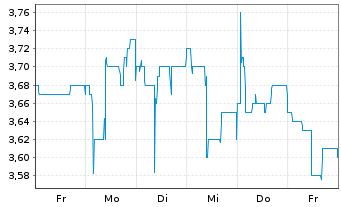 Chart Delignit AG - 1 semaine