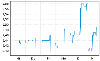 Chart Delignit AG - 1 semaine