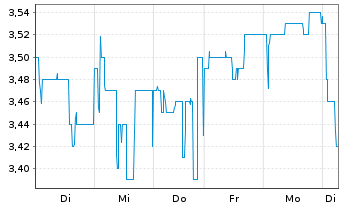 Chart Delignit AG - 1 semaine