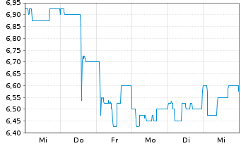 Chart NFON AG - 1 semaine