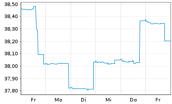 Chart LBBW Rohstoffe 1 Inhaber-Anteile R - 1 Week