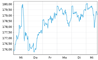 Chart AHF Global Select Inhaber-Anteile - 1 Woche