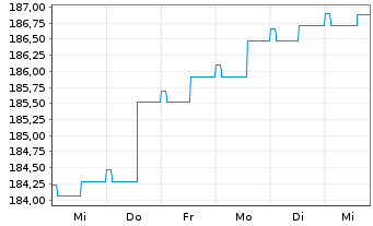 Chart Aramea Strategie I - 1 Woche