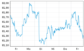 Chart FVM Classic Inhaber-Anteile - 1 semaine