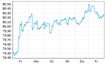 Chart FVM Classic Inhaber-Anteile - 1 Week
