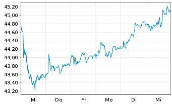 Chart iSh.ST.Eur.600 Utilit.U.ETF DE - 1 Week