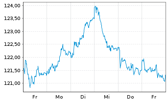 Chart iSh.ST.Eu.600 Healt.C.U.ETF DE - 1 Woche