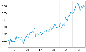 Chart iSh.ST.Eu.600 Healt.C.U.ETF DE - 1 Woche