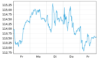 Chart iSh.ST.Eu.600 Healt.C.U.ETF DE - 1 Woche