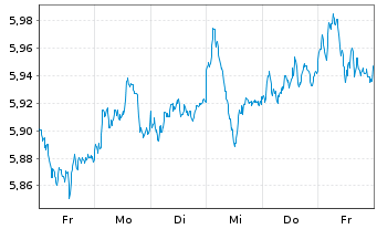 Chart iShares DAX ESG UCITS ETF - 1 semaine