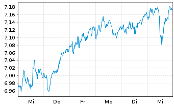 Chart iShares DAX ESG UCITS ETF - 1 semaine