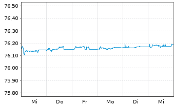 Chart iSh.eb.r.Gov.Ger.0-1y U.ETF DE - 1 Woche