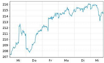 Chart CONCEPT Aurelia Global Inhaber-Anteile - 1 semaine