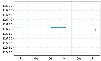 Chart Zantke EO Corporate Bonds AMI Inhaber-Anteile P(a) - 1 Week