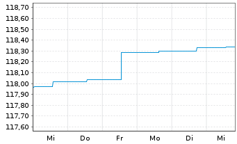 Chart Zantke EO Corporate Bonds AMI Inhaber-Anteile P(a) - 1 Week