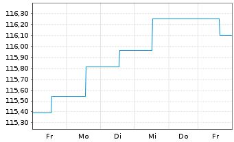 Chart Zantke EO Corporate Bonds AMI Inhaber-Anteile P(a) - 1 semaine