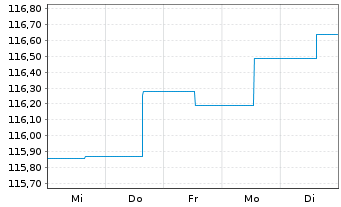 Chart Zantke EO Corporate Bonds AMI Inhaber-Anteile P(a) - 1 Woche