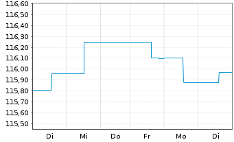 Chart Zantke EO Corporate Bonds AMI Inhaber-Anteile P(a) - 1 semaine