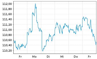 Chart Berenberg Aktien Global Plus Inhaber-Anteile R D - 1 semaine