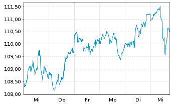 Chart Berenberg Aktien Global Plus Inhaber-Anteile R D - 1 Woche