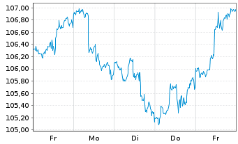 Chart Berenberg Aktien Global Plus Inhaber-Anteile R D - 1 Woche
