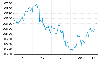 Chart Berenberg Aktien Global Plus Inhaber-Anteile R D - 1 semaine
