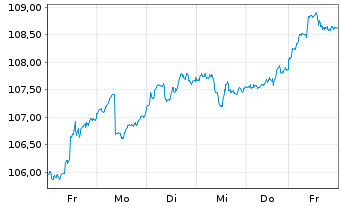 Chart Berenberg Aktien Global Plus Inhaber-Anteile R D - 1 Week