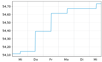 Chart MEAG FairReturn - 1 Woche