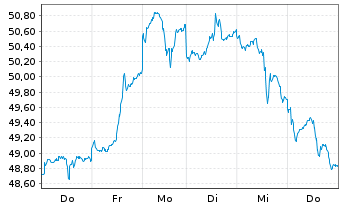Chart HANSAwerte Inhaber-Anteile USD - 1 semaine