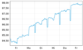 Chart TBF SMART POWER Inhaber-Anteile EUR R - 1 semaine