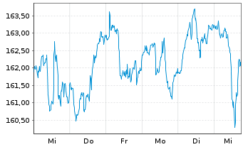 Chart P & S Renditefonds Inhaber-Anteile - 1 semaine