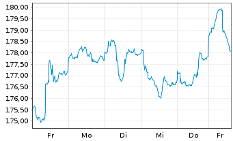 Chart P & S Renditefonds Inhaber-Anteile - 1 semaine