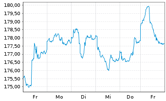 Chart P & S Renditefonds Inhaber-Anteile - 1 Woche