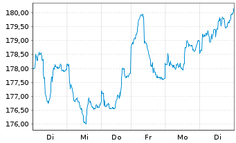 Chart P & S Renditefonds Inhaber-Anteile - 1 Week