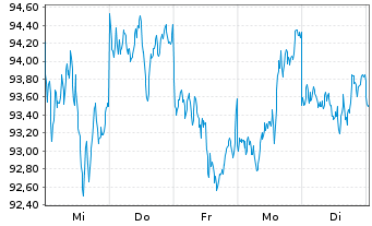 Chart Deut. Börse Commodities GmbH Xetra-Gold - 1 Week