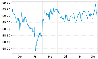 Chart Deut. Börse Commodities GmbH Xetra-Gold - 1 Week
