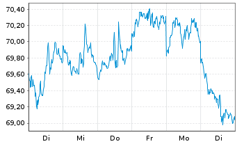 Chart Deut. Börse Commodities GmbH Xetra-Gold - 1 Week