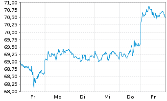 Chart Deut. Börse Commodities GmbH Xetra-Gold - 1 Woche