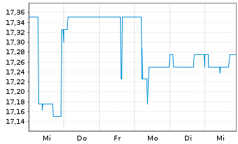 Chart OTRS AG - 1 Week