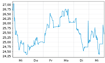 Chart Northern Data AG - 1 Week