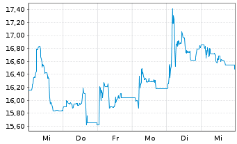 Chart M1 Kliniken AG - 1 Week