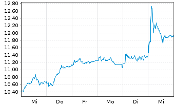 Chart AIXTRON SE - 1 Week