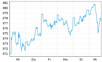 Chart ACATIS Value Event Fonds Inhaber-Anteile A - 1 Woche