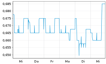 Chart DEMIRE Deutsche Mittelstand Real Estate AG - 1 Week