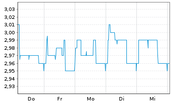 Chart SHS VIVEON AG - 1 Woche