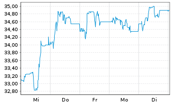 Chart Deutsche Rohstoff AG - 1 Week