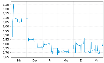 Chart IBU-tec advanced materials AG - 1 semaine