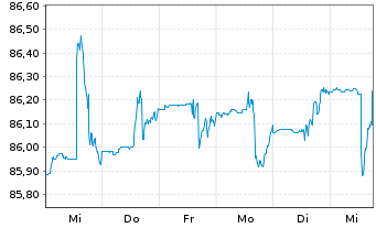 Chart Hamburger Stiftungsfonds UI Inhaber-Anteile P o.N. - 1 semaine