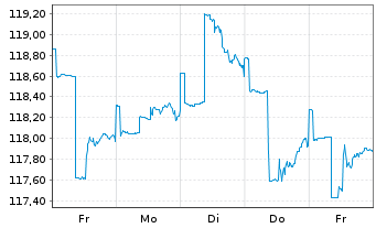 Chart Lloyd Fds-WHC Global Discovery Inhaber-Anteile R - 1 Week