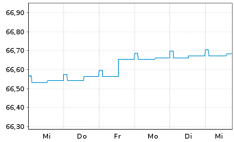 Chart TOP Defensiv Plus Inhaber-Anteile - 1 Woche